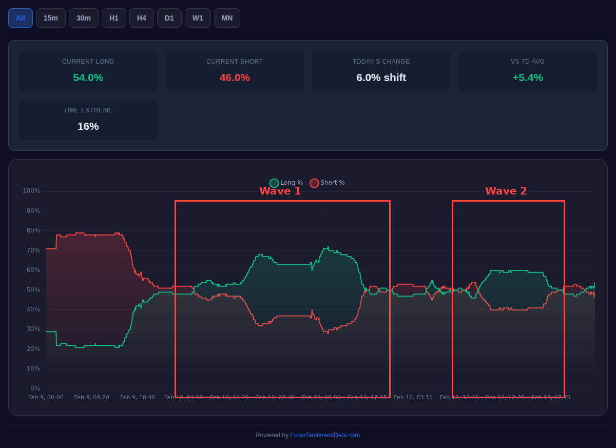 USDJPY Sentiment Chart - Wave 1 vs Wave 2 showing diminishing selling pressure